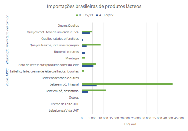 As importações de produtos NCM0402 continuam em alta, pelo sétimo mês consecutivo