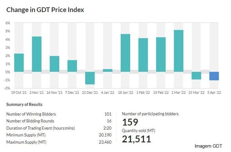 GDT – Evento 305 de 05 de abril de 2022