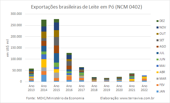 Exportações brasileiras de produtos lácteos NCM04 – de janeiro a maio de 2022