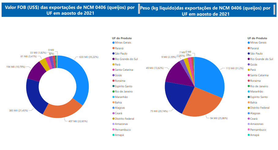Relatório Mensal de Exportações Brasileiras de NCM 0406 (queijos)