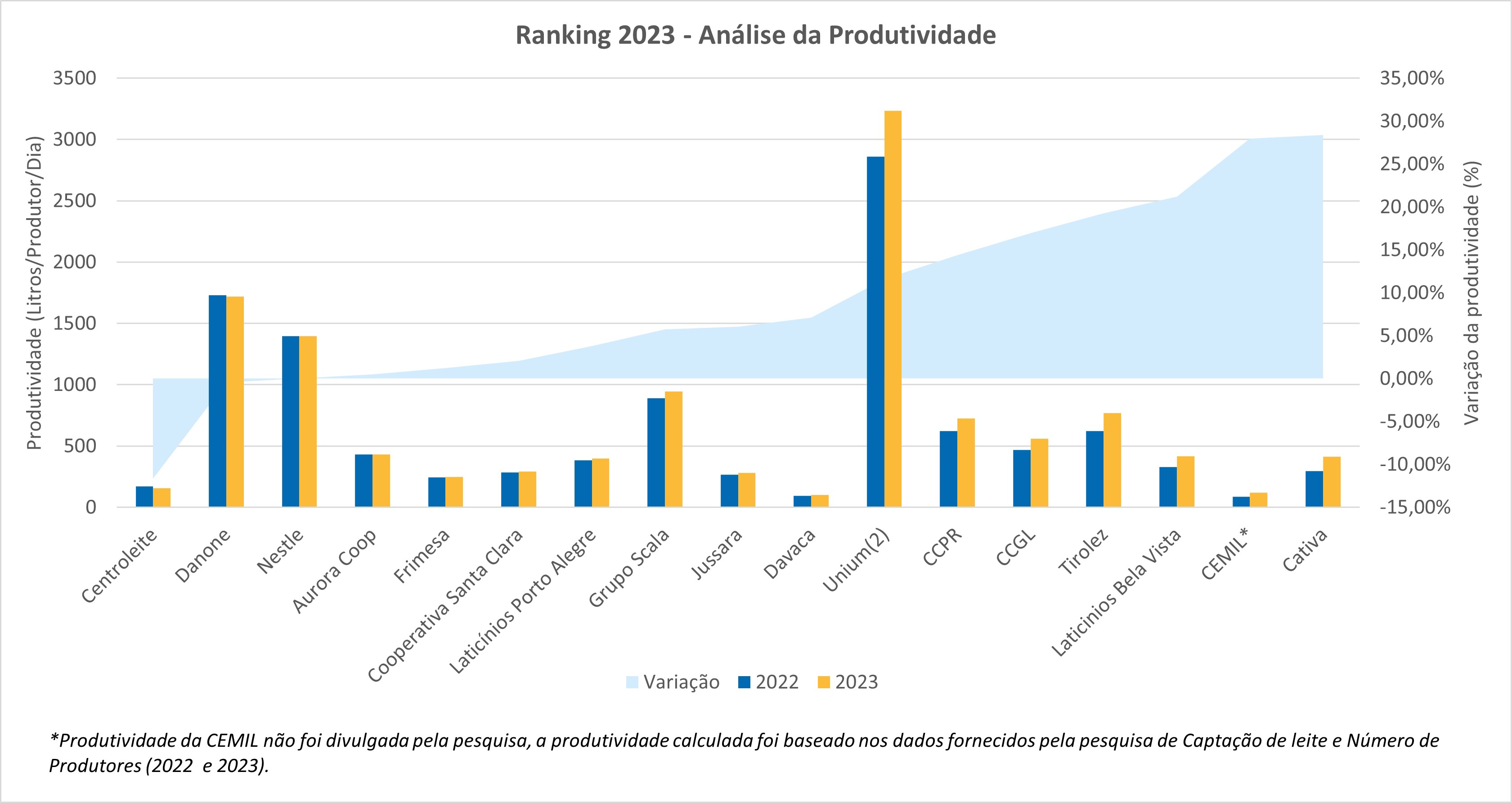 27° Ranking da Abraleite conquista cinco novos laticínios em 2023