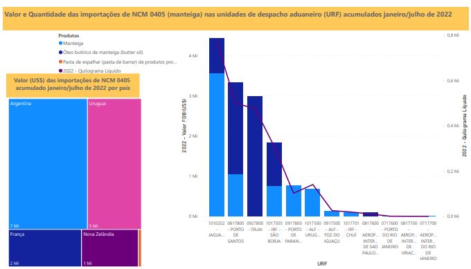 Relatório Mensal das Importações Brasileiras de NCM 0405 (manteiga)