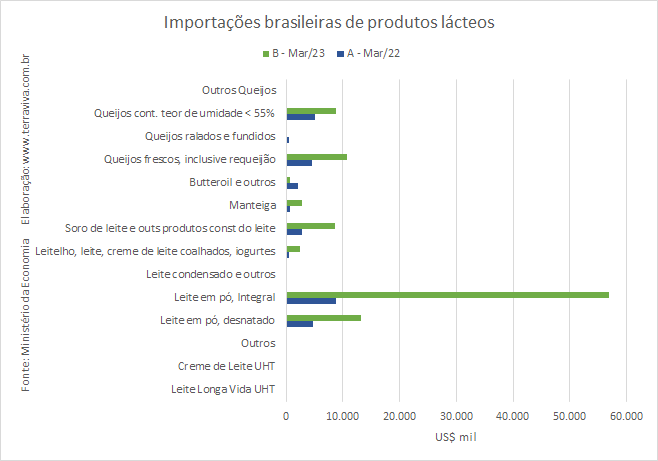 As importações de produtos NCM0402 sobem 373% em março, em relação ao mesmo mês de 2022