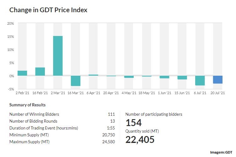 GDT – Evento 288 de 20 de julho de 2021