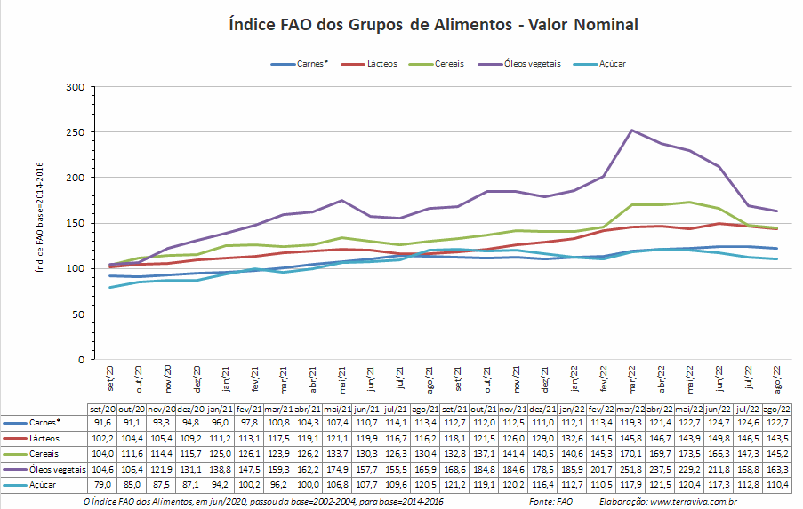 Os Preços mundiais dos alimentos caem pelo quinto mês consecutivo, em agosto