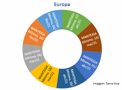 Perspectivas do USDA sobre o mercado lácteo da Europa - Relatório 19 de 13/05/2021