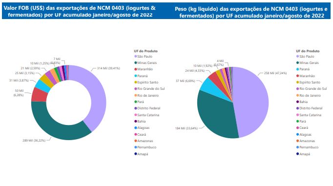  Relatório Mensal das Exportações Brasileiras de NCM0403 (iogurtes & produtos fermentados)