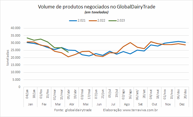 Mais uma queda no GDT 329, a maior de 2023, mostrando que o fundo do poço pode não ter sido atingido