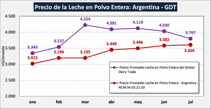 Argentina – Dados preliminares das exportações de produtos lácteos em julho de 2021