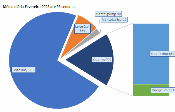 A média diária das importações de produtos lácteos recua na 3ª semana de fevereiro