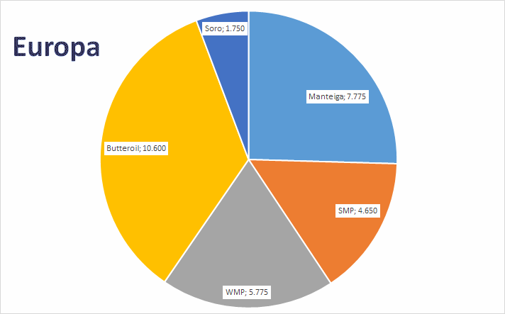 Perspectivas do USDA sobre o mercado lácteo da Europa - Relatório 19 de 12/05/2022