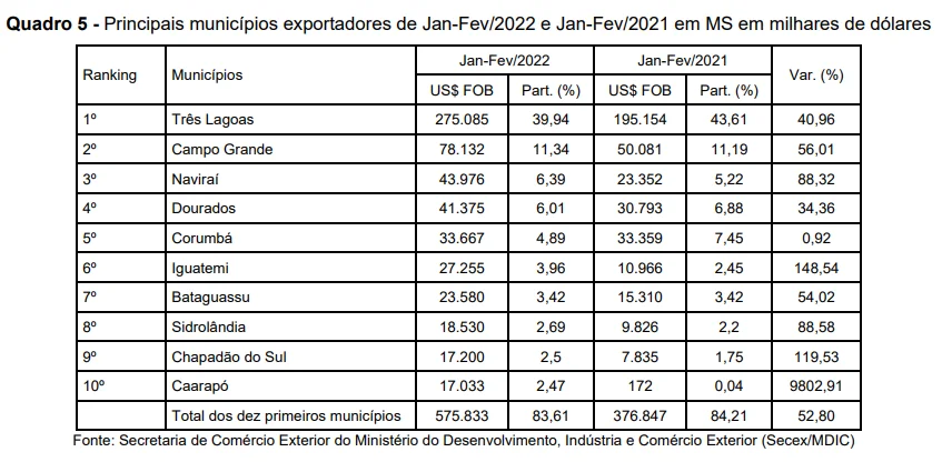 MS tem superávit de 189% na balança comercial durante o primeiro bimestre de 2022