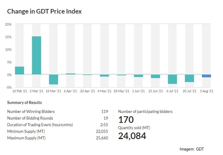 GDT – Evento 289 de 03 de agosto de 2021