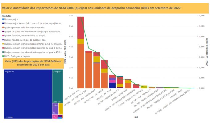 Relatório Mensal das Importações Brasileiras de NCM 0406 (queijos)