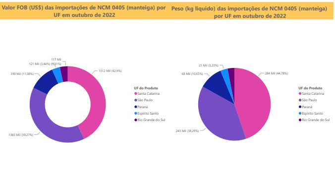 Relatório Mensal das Importações Brasileiras de NCM 0405 (manteiga)