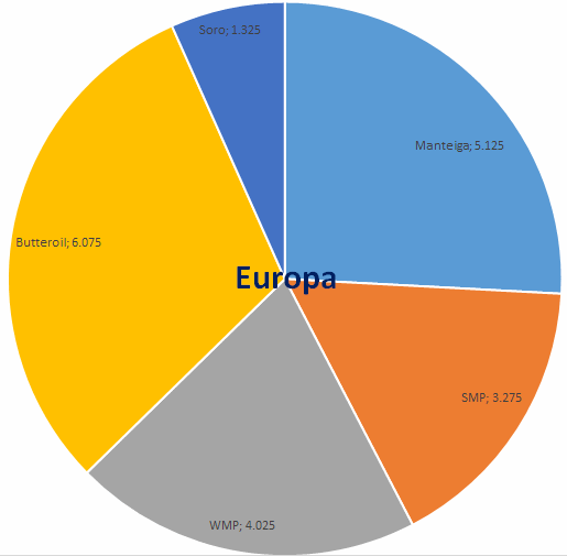 Perspectivas do USDA sobre o mercado lácteo da Europa - Relatório 39 de 30/09/2021