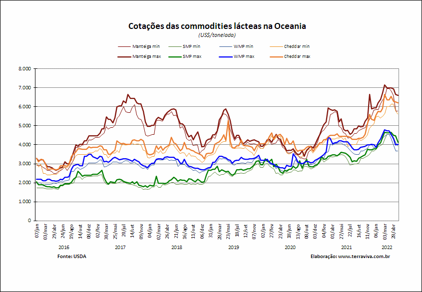 Perspectivas do USDA sobre o mercado lácteo da Oceania – Relatório 21 de 26/05/2022