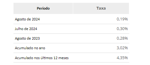 IPCA-15 foi de 0,19% em agosto