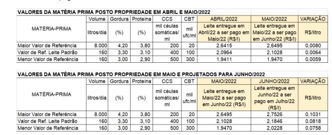 Conseleite/MG – Valores de referência do leite em Junho de 2022