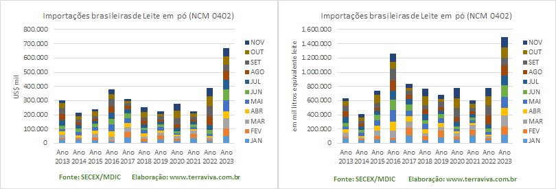 As importações de produtos lácteos continuam batendo recordes