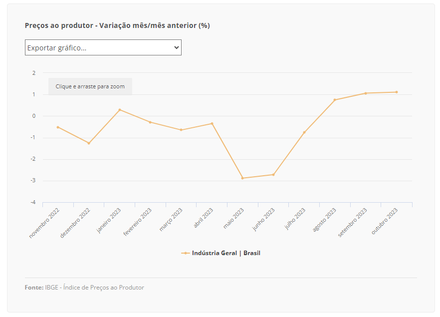 Preços na indústria têm alta de 1,11% em outubro