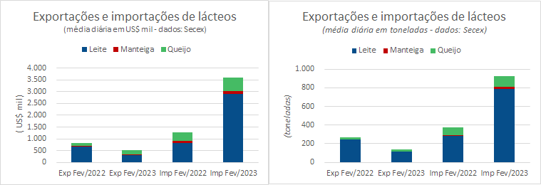 O saldo negativo da balança comercial de lácteos aumentou mais de 500% entre fev/22 e fev/23