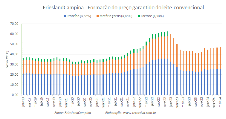 O preço garantido da FrieslandCampina para o leite orgânico fica estável em maio de 2024