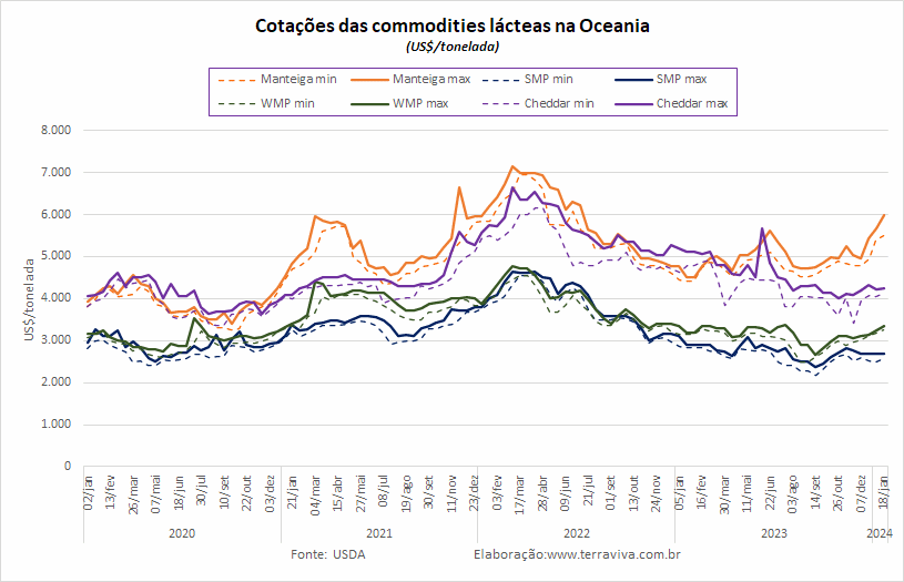 O conflito no Canal de Suez afeta o transporte das exportações de lácteos da Nova Zelândia
