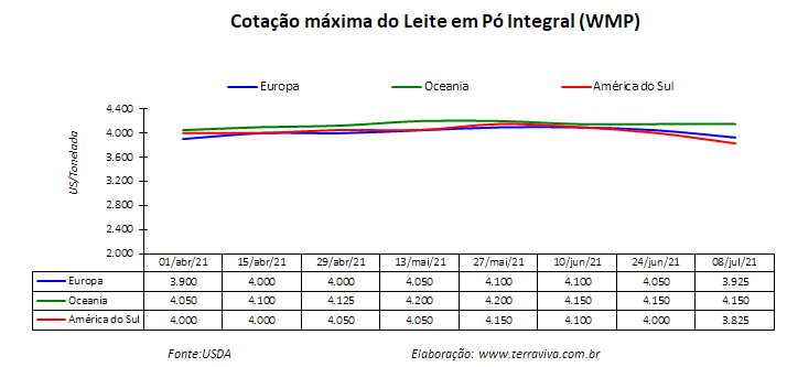 Perspectivas do USDA sobre o mercado lácteo da América do Sul – Relatório 27 de 08/07/2021