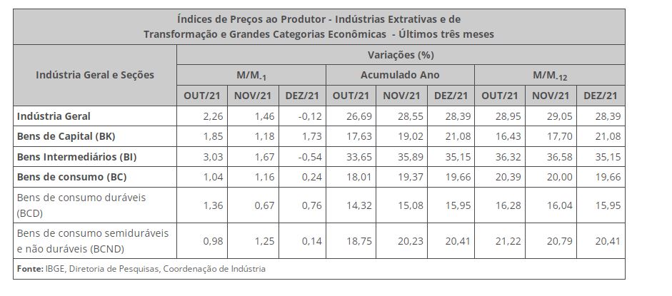 Índice de Preços ao Produtor (IPP) varia -0,12% em dezembro e fecha 2021 com alta recorde de 28,39%