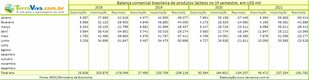 Importações brasileiras de lácteos NCM 04 – janeiro a junho de 2021