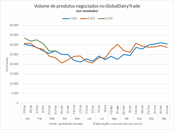 Mais um GDT com resultado negativo