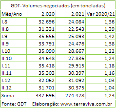 GDT – Evento 298 de 21 de dezembro de 2021