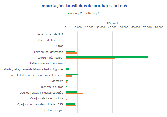 Importações de Queijos atingem novo recorde no 1º semestre de 2024
