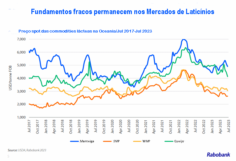 NZ – Diminuem as perspectivas de oferta de leite