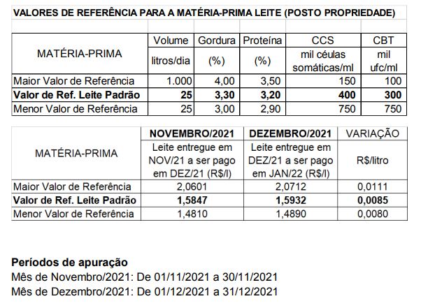 Conseleite/MT: Alta de 0,54% no preço do leite a ser pago em janeiro