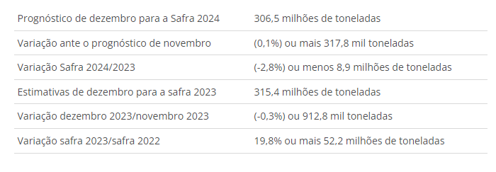 IBGE prevê safra de 306,5 milhões de toneladas para 2024, com queda de 2,8% frente a 2023