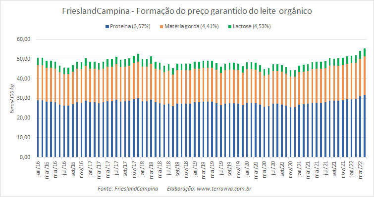 Preço garantido da FrieslandCampina – abril de 2022