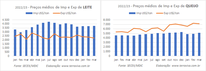 A importação da categoria Leite aumenta 341,9% na quarta semana de março