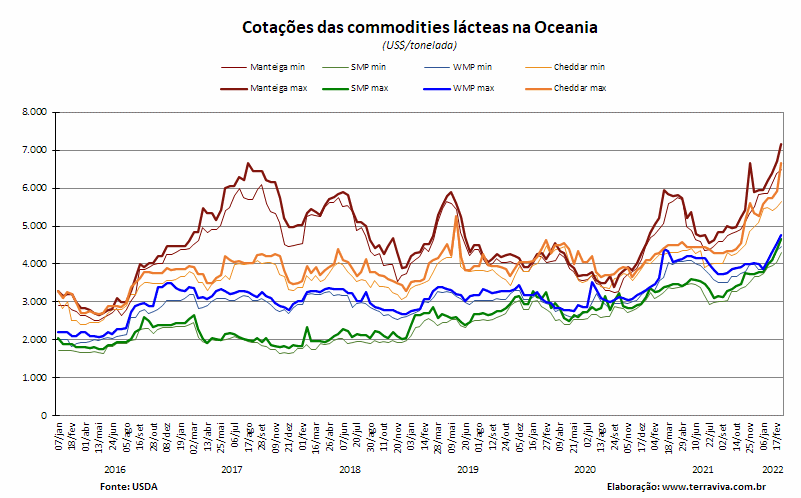 Perspectivas do USDA sobre o mercado lácteo da Oceania – Relatório 9 de 03/03/2022
