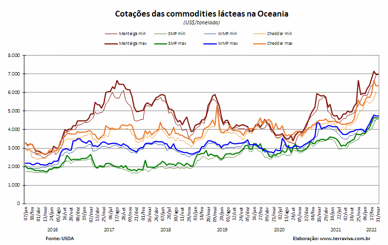Perspectivas do USDA sobre o mercado lácteo da Oceania – Relatório 13 de 31/03/2022