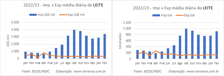 Em dólares, as importações da categoria Leite aumentaram 310,2% no mês de fevereiro