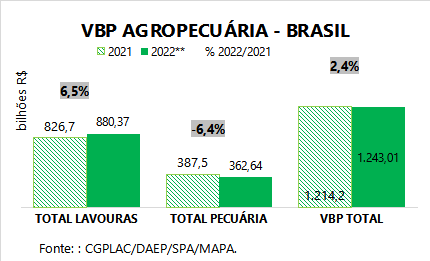 VBP de 2022 é estimado em R$ 1,24 trilhão