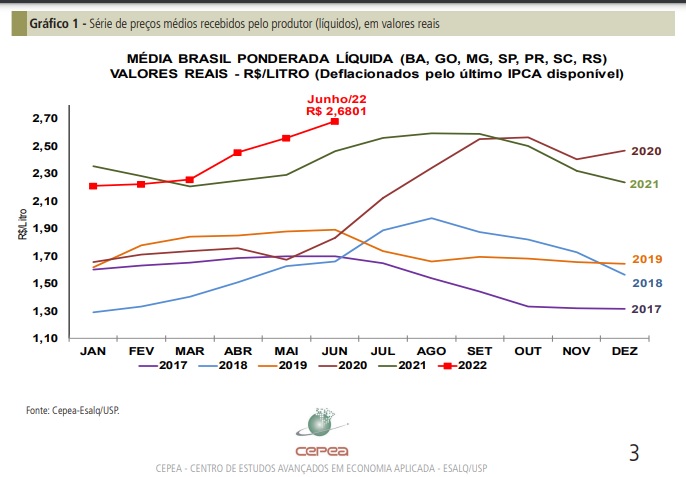 Preços ao produtor podem subir mais de 15% em julho