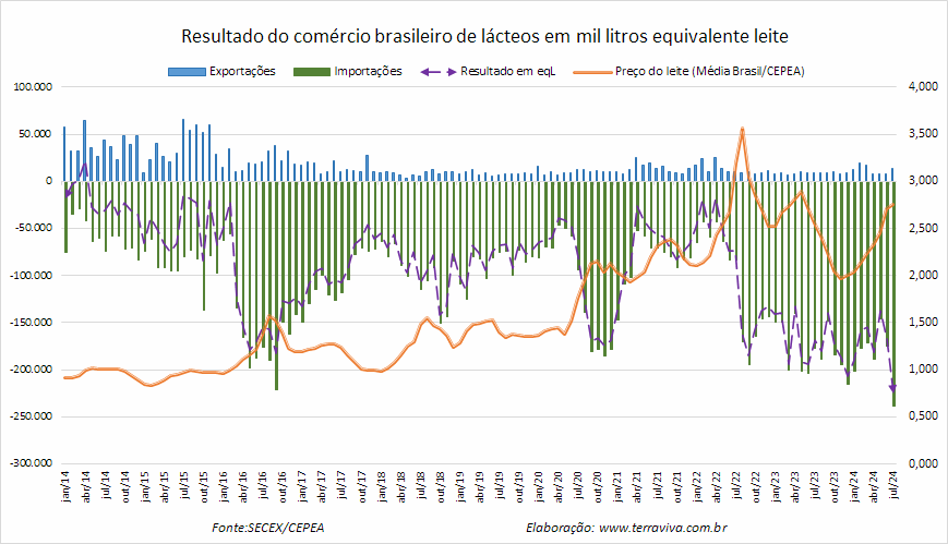 O déficit da balança comercial de produtos lácteos em julho é o maior da série histórica, em EqL