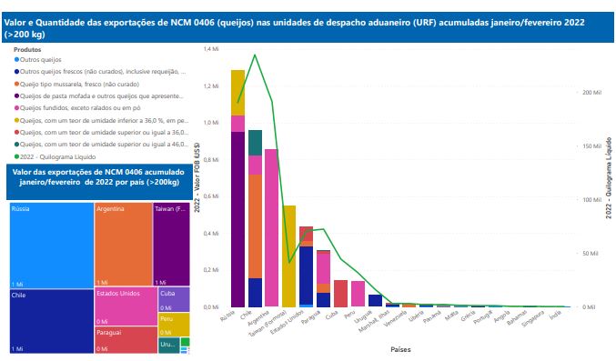 Relatório Mensal das Exportações Brasileiras de NCM 0406 (queijos)