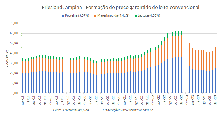 A queda do preço garantido da FrieslandCampina é interrompida no último mês do ano