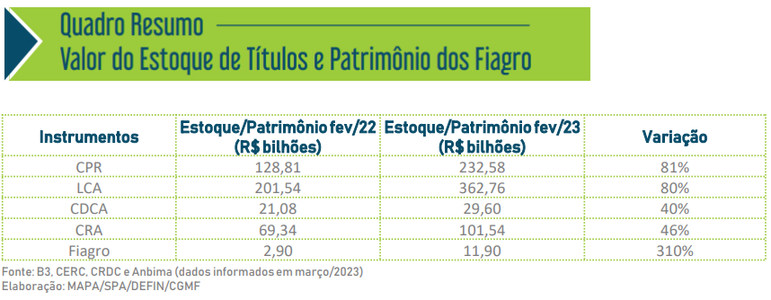 Boletim mostra o crescimento das finanças privadas no setor agropecuário
