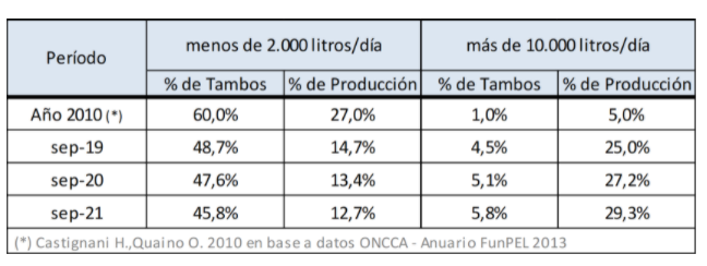 Argentina – “Revolução Silenciosa” aumentou 2,7% ao ano a produtividade
