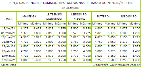 Perspectivas do USDA sobre o mercado lácteo da Europa - Relatório 21 de 27/05/2021